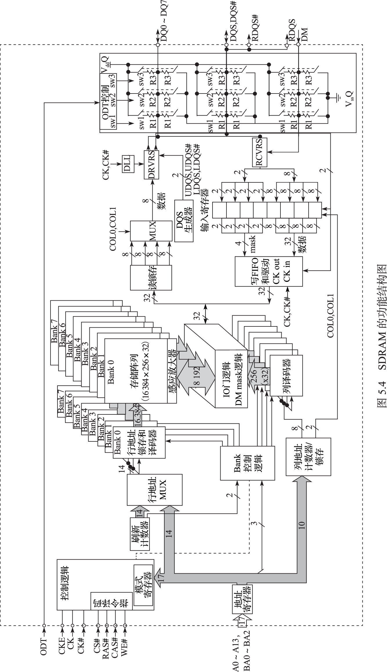 SDRAM的功能结构图
