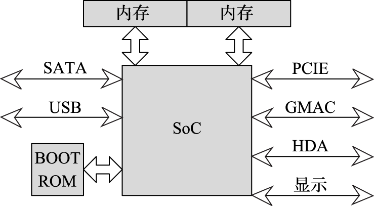 SOC单片结构