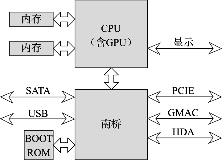 CPU - 南桥结构