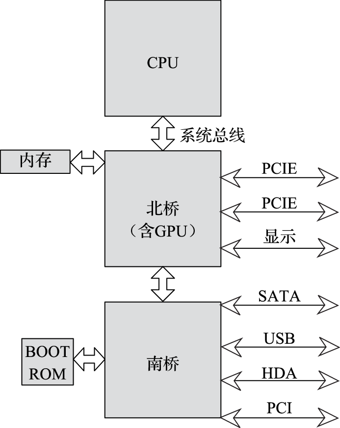 CPU -北桥 -南桥结构