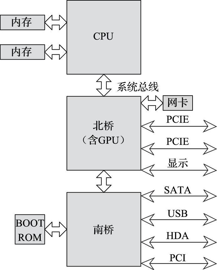 CPU -弱北桥 -南桥结构