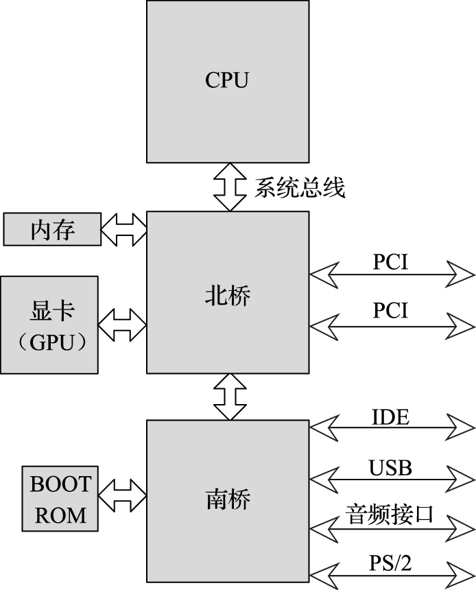 CPU-GPU-北桥-南桥结构