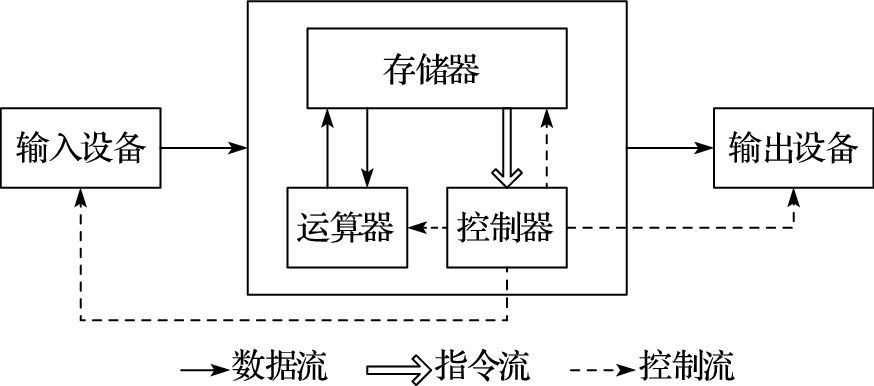 冯·诺依曼计算机体系结构
