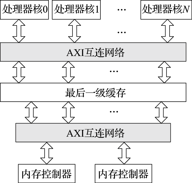 使用AXI总线互连的通用高性能处理器